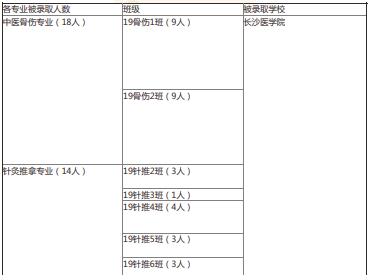 2022年湖南中醫(yī)藥高等?？茖W(xué)校中醫(yī)學(xué)院專升本錄取情況