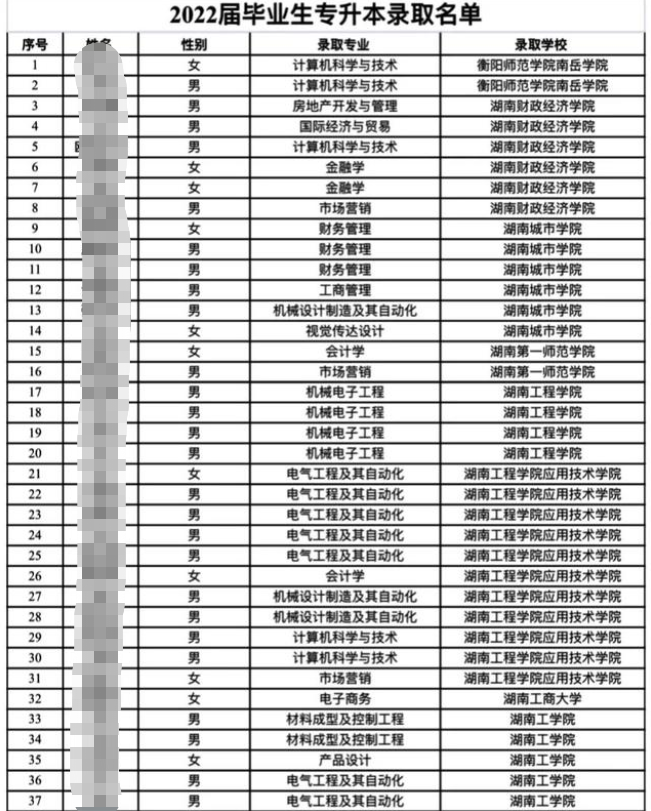 2022年湖南機(jī)電職業(yè)技術(shù)學(xué)院專升本錄取情況