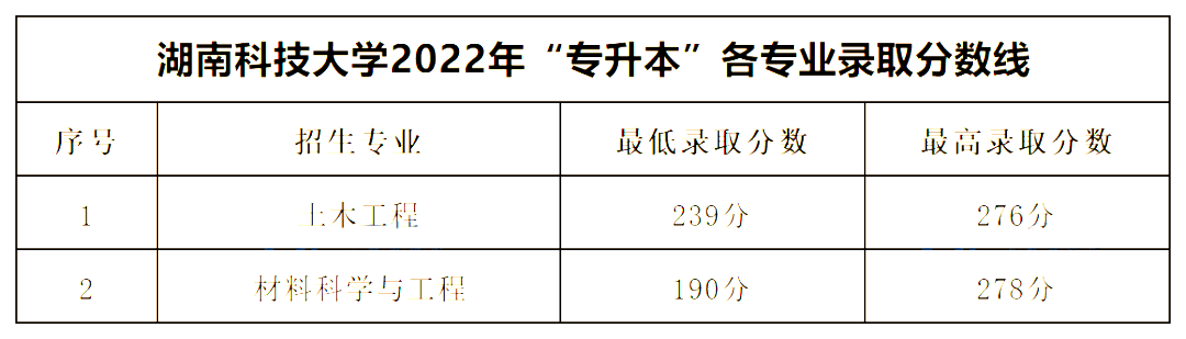 2022年湖南專升本公辦一本錄取分?jǐn)?shù)線匯總