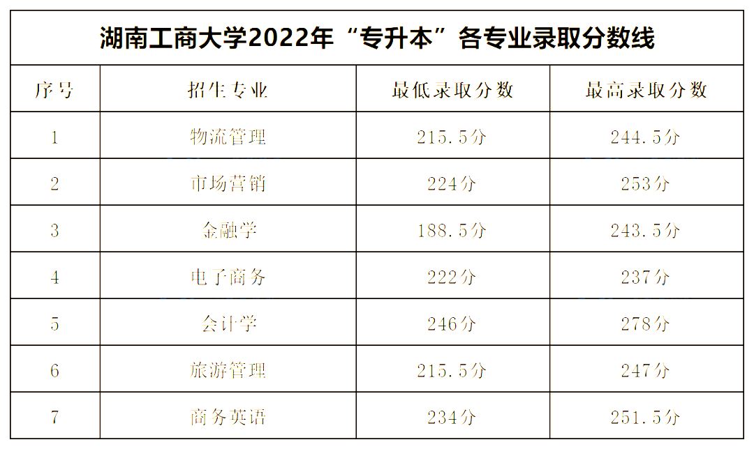 2022年湖南專升本公辦一本錄取分?jǐn)?shù)線匯總