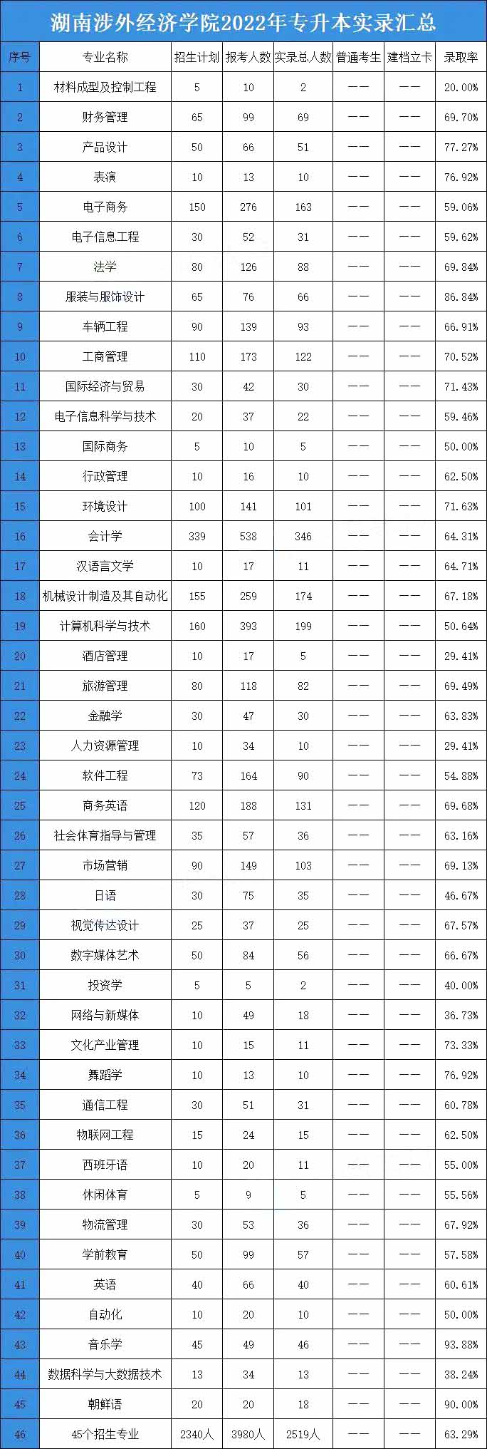 2023年湖南涉外經(jīng)濟學(xué)院專升本招生院校分析