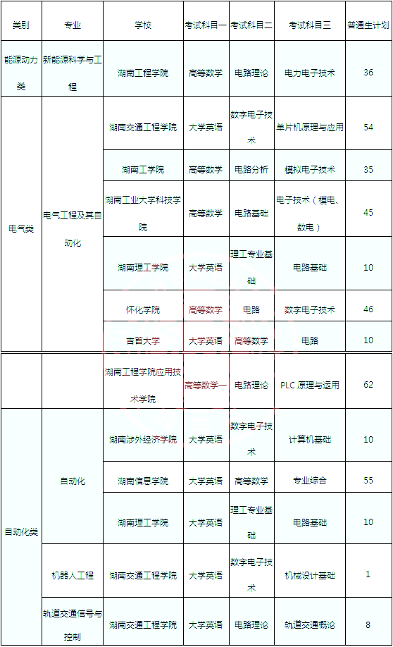 湖南專升本電力技術(shù)類可跨考的專業(yè)及考試科目