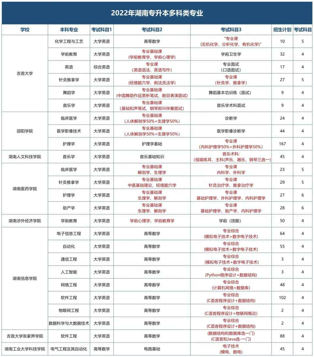 這幾所湖南專升本學校的專業(yè)要考4門科目？