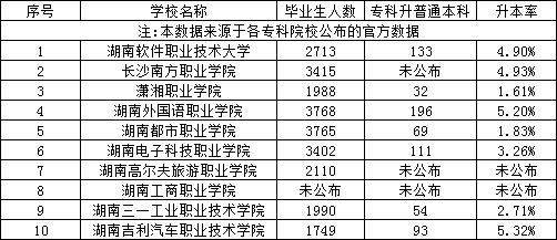 湖南專升本民辦專科和本科院校?？飘厴I(yè)生升本人數(shù)和升本率匯總