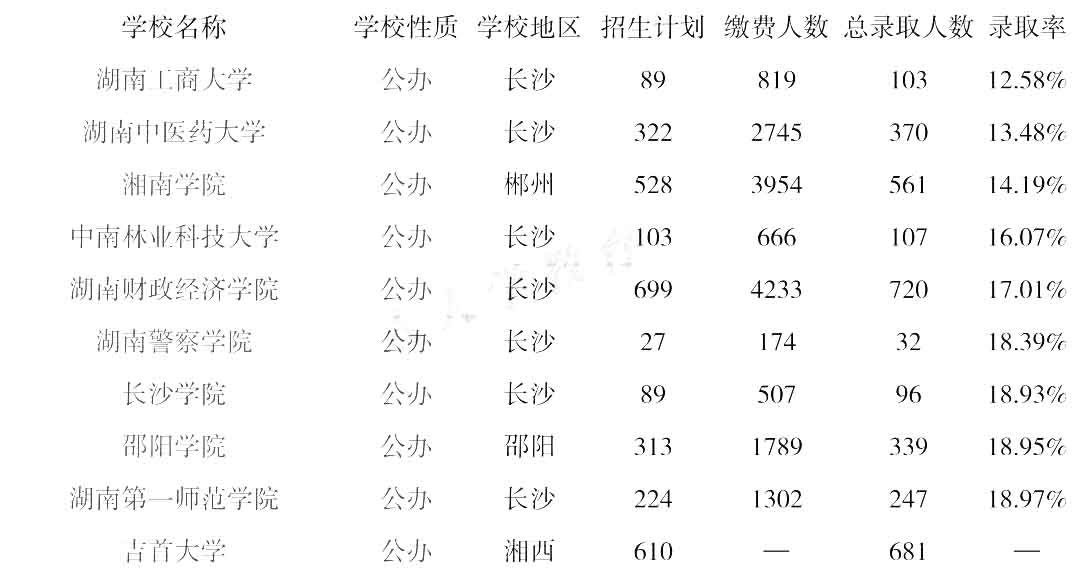 湖南統(tǒng)招專升本學(xué)校錄取率低于20%的都在這里