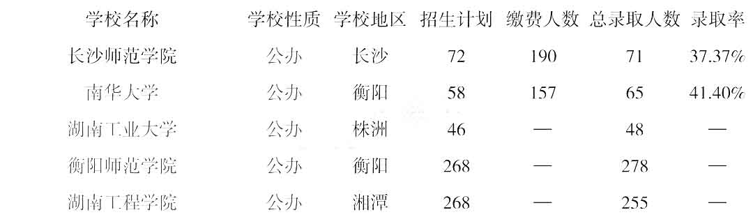 湖南統(tǒng)招專升本學(xué)校錄取率低于20%的都在這里