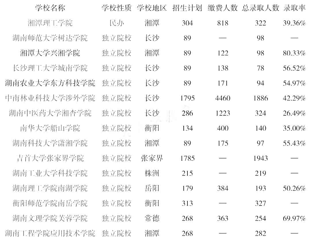 湖南統(tǒng)招專升本學(xué)校錄取率低于20%的都在這里