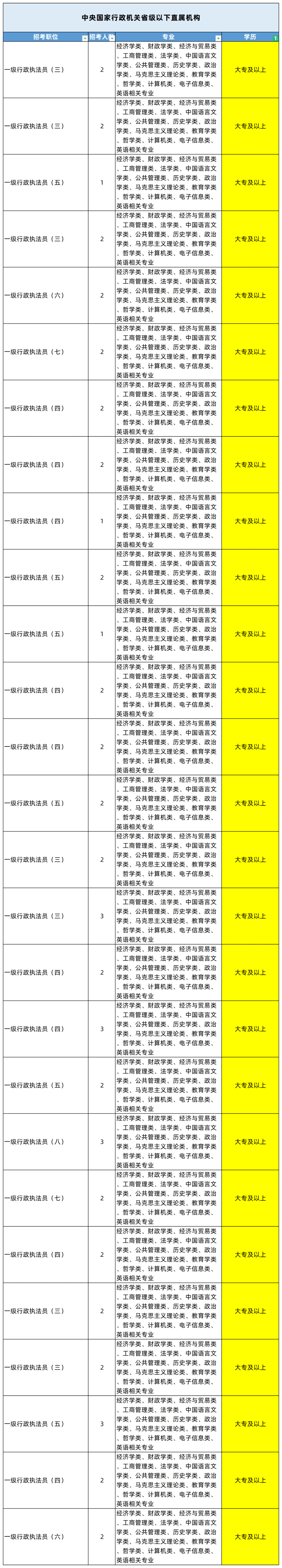 湖南專升本專業(yè)能考哪些職位？國考明起報名，大專生可報僅55人