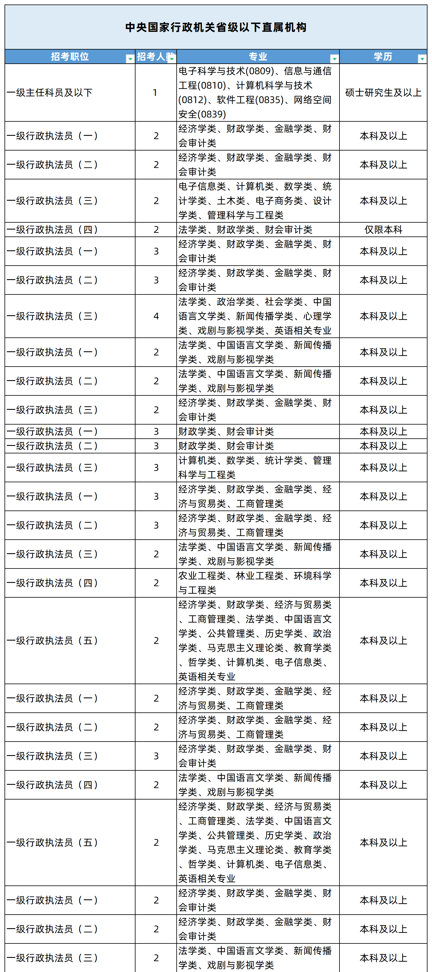 湖南專升本專業(yè)能考哪些職位？國考明起報名，大專生可報僅55人