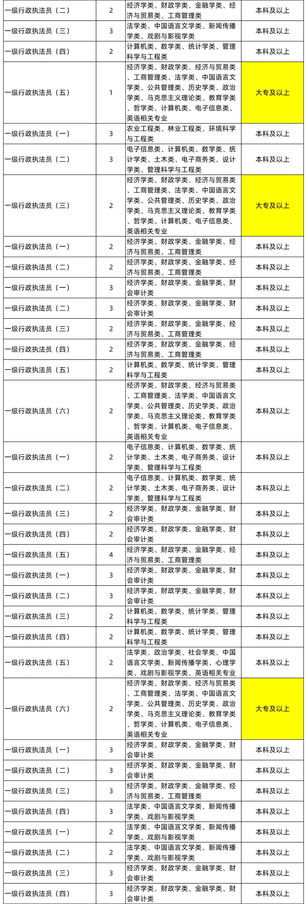 湖南專升本專業(yè)能考哪些職位？國考明起報名，大專生可報僅55人