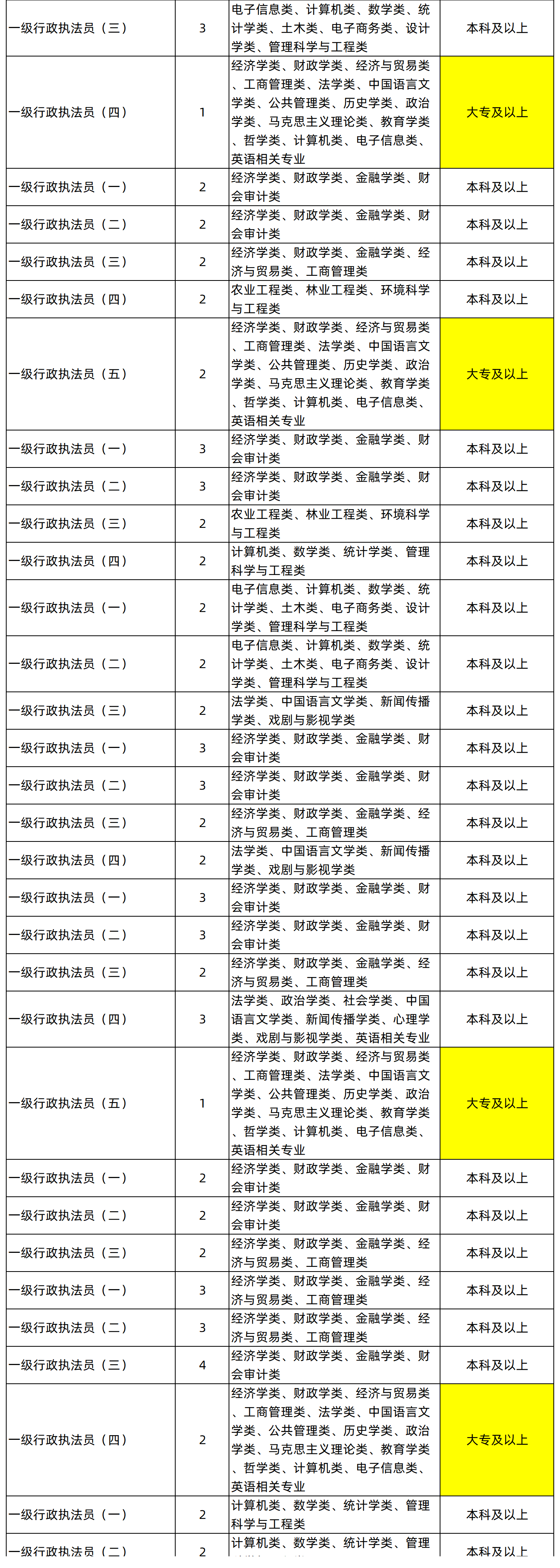 湖南專升本專業(yè)能考哪些職位？國考明起報名，大專生可報僅55人