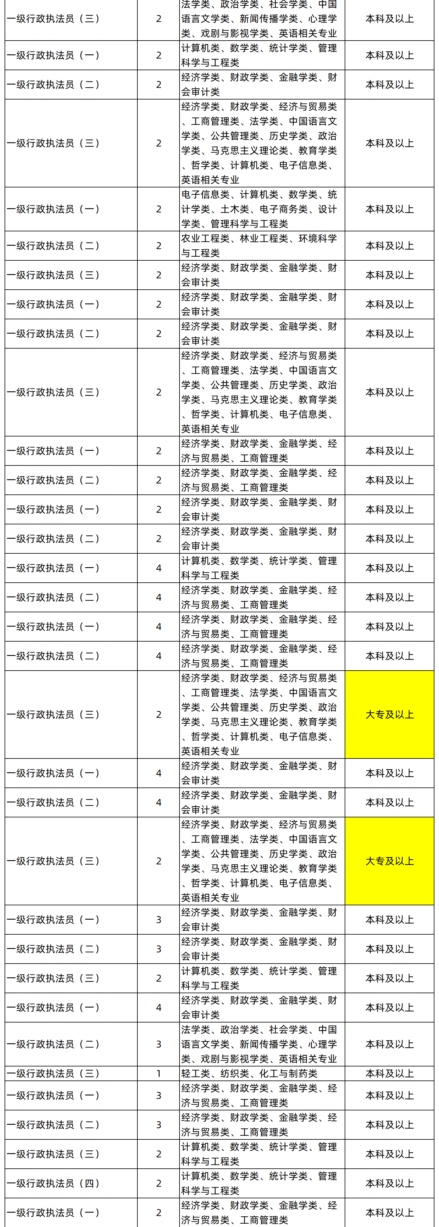 湖南專升本專業(yè)能考哪些職位？國考明起報名，大專生可報僅55人