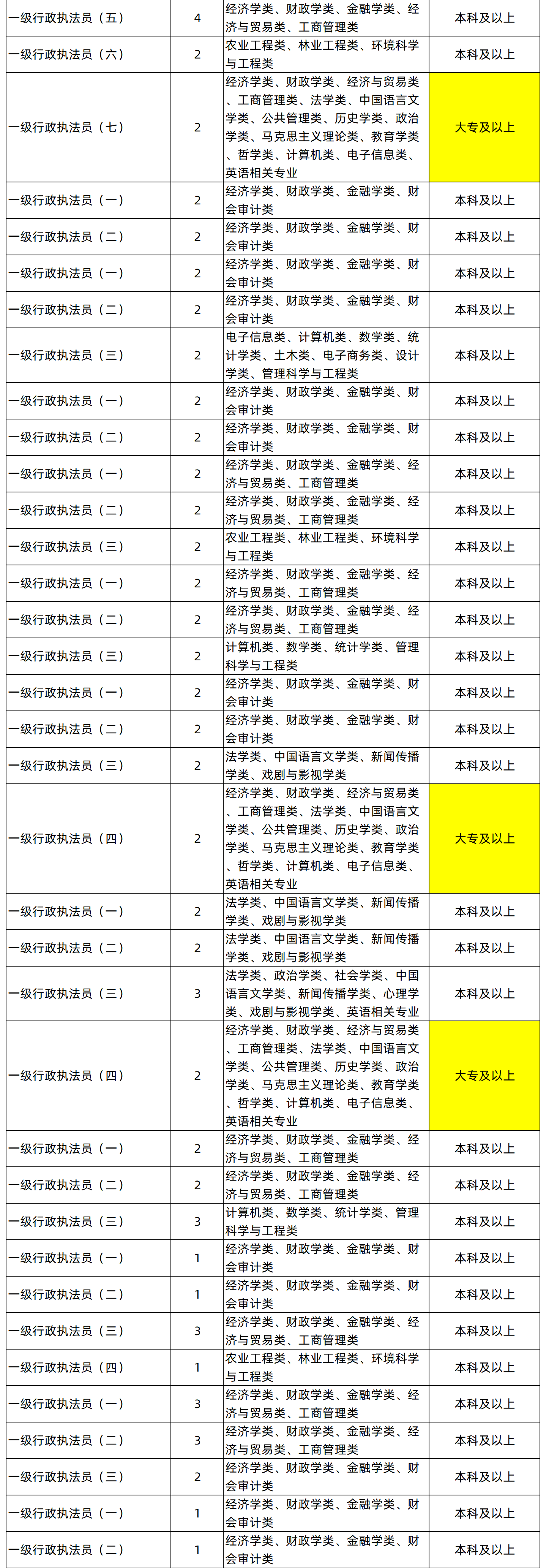 湖南專升本專業(yè)能考哪些職位？國考明起報名，大專生可報僅55人