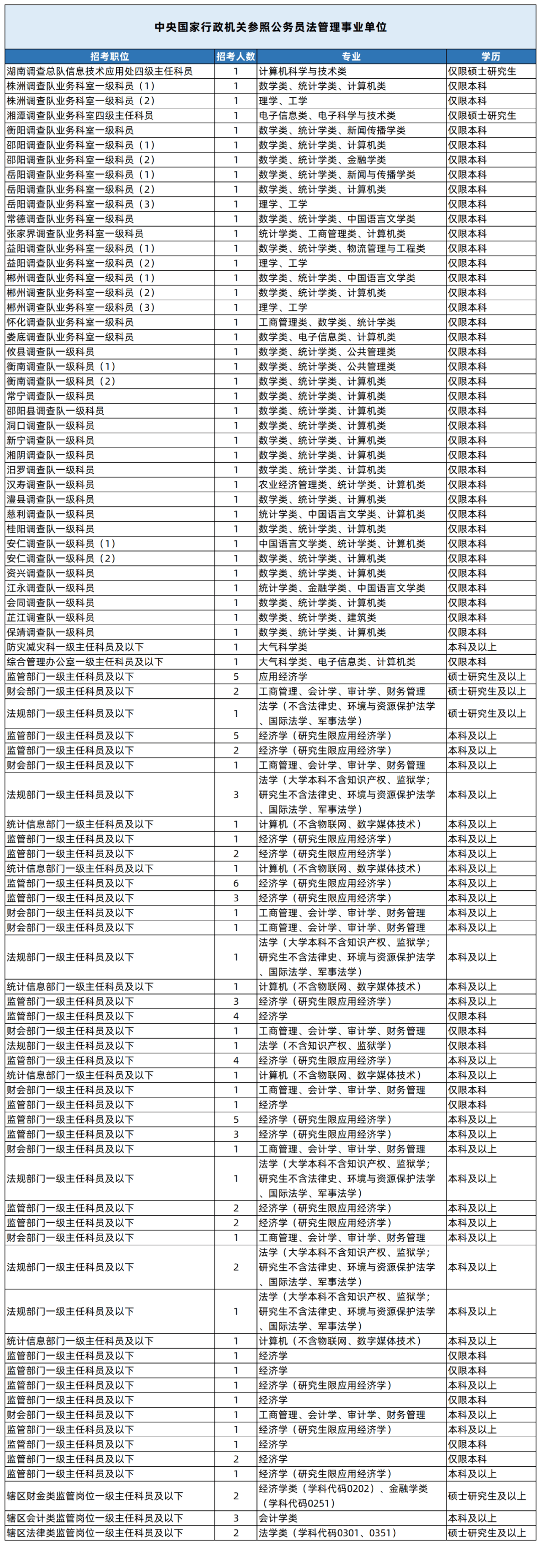 湖南專升本專業(yè)能考哪些職位？國考明起報名，大專生可報僅55人