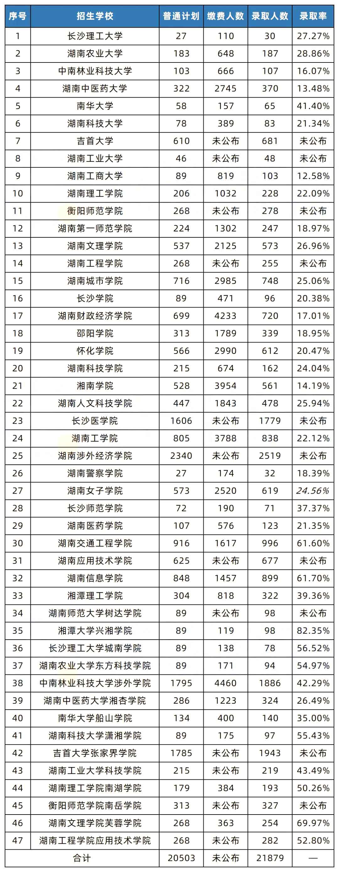 湖南專升本和國考的錄取率相比，哪個更難考？