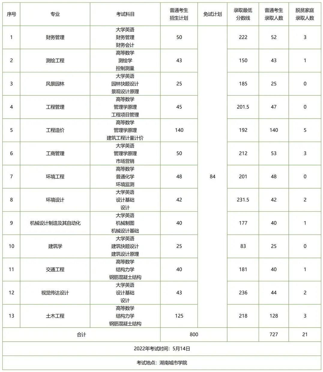 湖南專升本招生人數(shù)多的五所公辦院校，想上岸公辦的必須要看看！