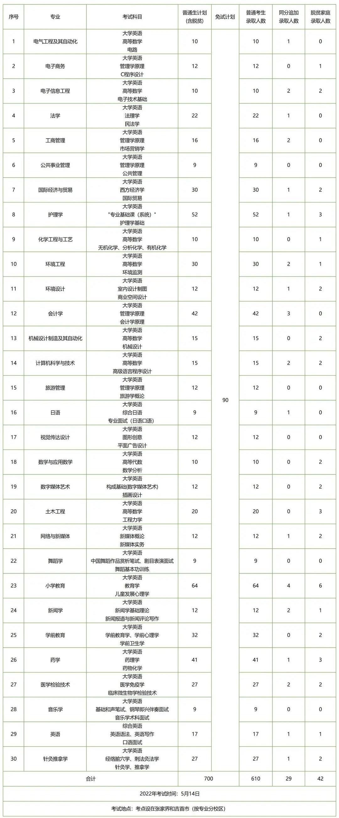 湖南專升本招生人數(shù)多的五所公辦院校，想上岸公辦的必須要看看！
