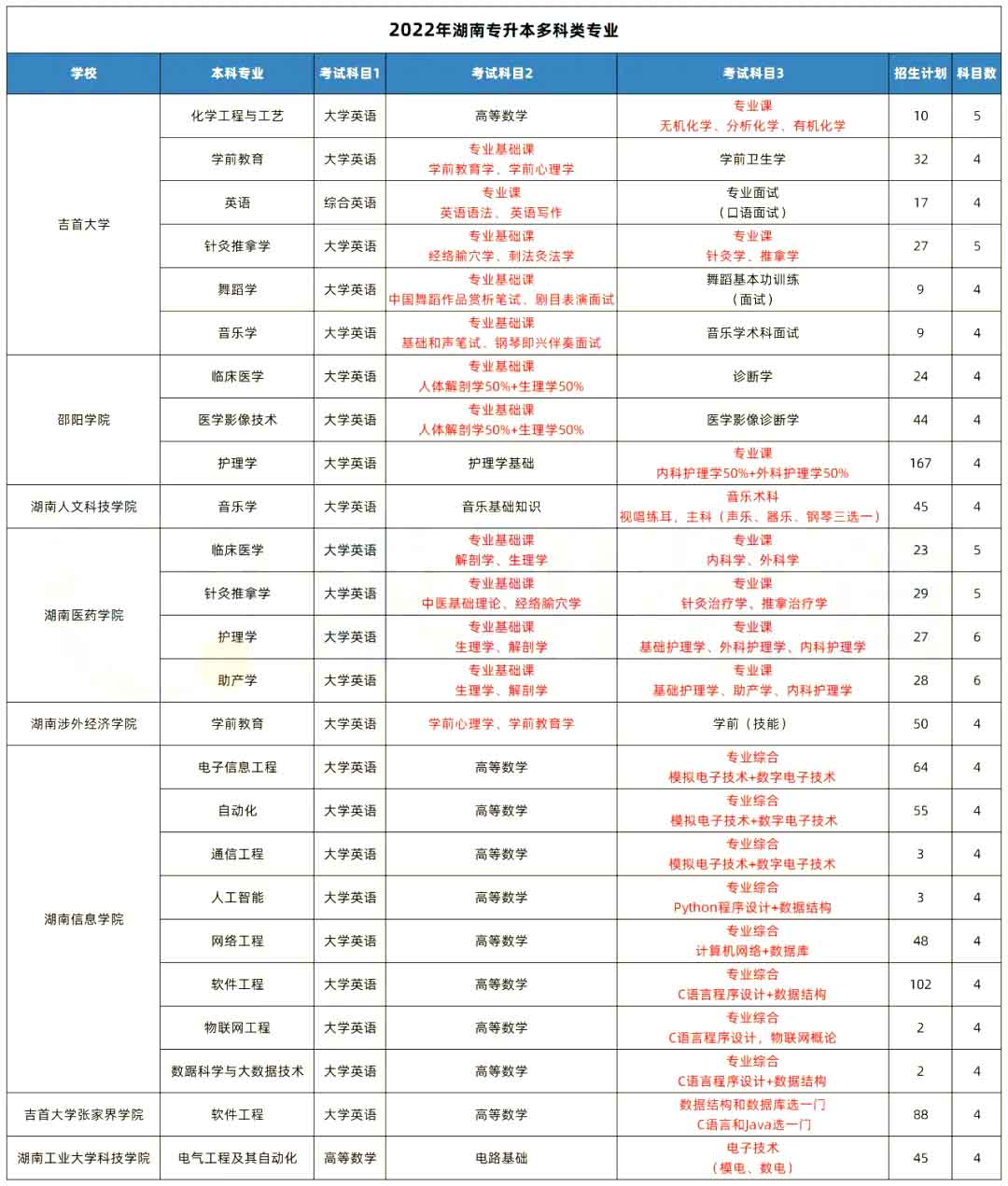 湖南專升本這些院校的專業(yè)考四科甚至更多！