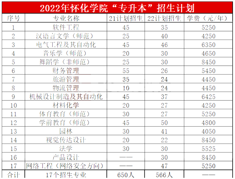 2022年懷化學(xué)院專升本報(bào)考錄取簡(jiǎn)析