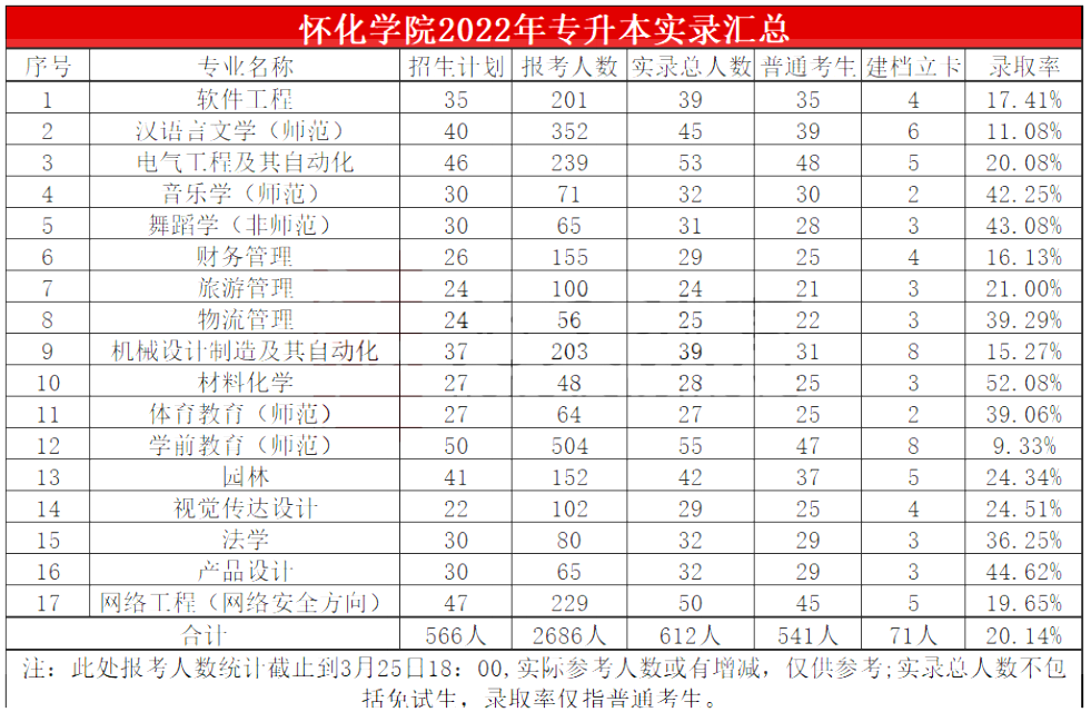 2022年懷化學(xué)院專升本報(bào)考錄取簡(jiǎn)析