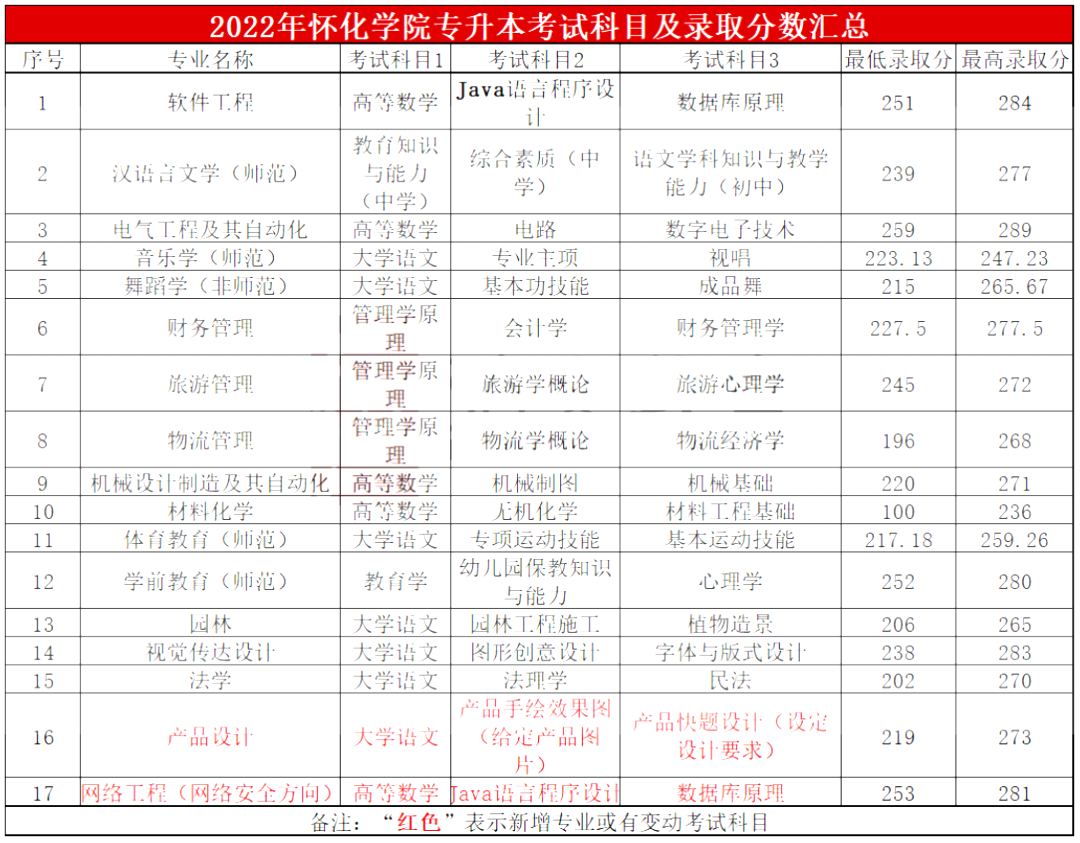 2022年懷化學(xué)院專升本報(bào)考錄取簡(jiǎn)析