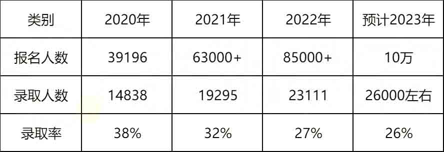 2023年湖南專升本考試是不是比2022年更難？