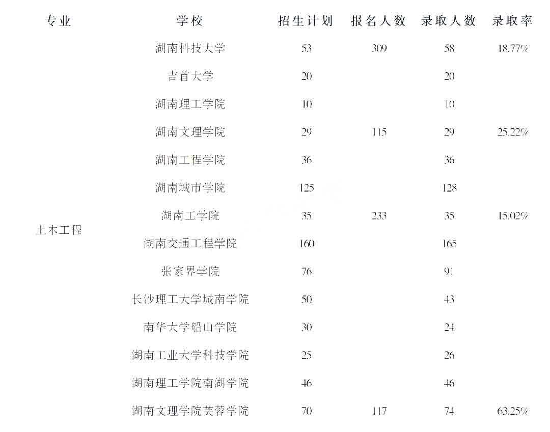 2023年湖南專升本土木工程專業(yè)競(jìng)爭(zhēng)力分析