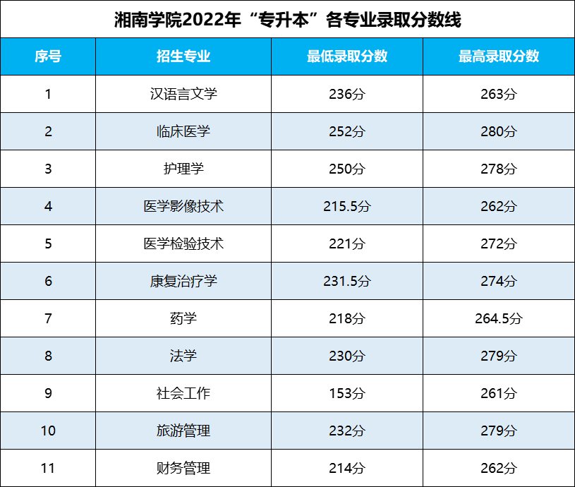 湖南專升本 湖南專升本錄取分數(shù)線