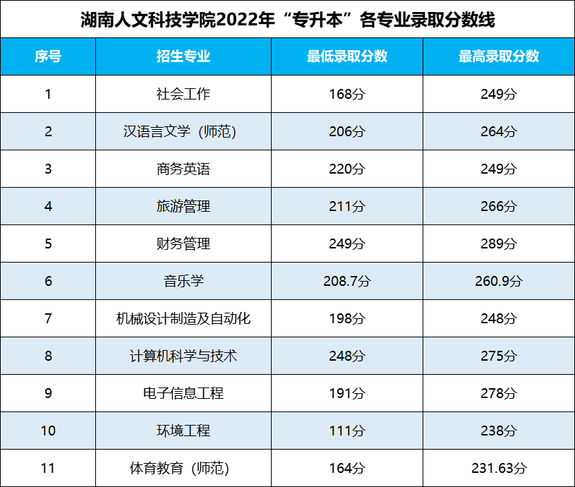 湖南專升本 湖南專升本錄取分數(shù)線