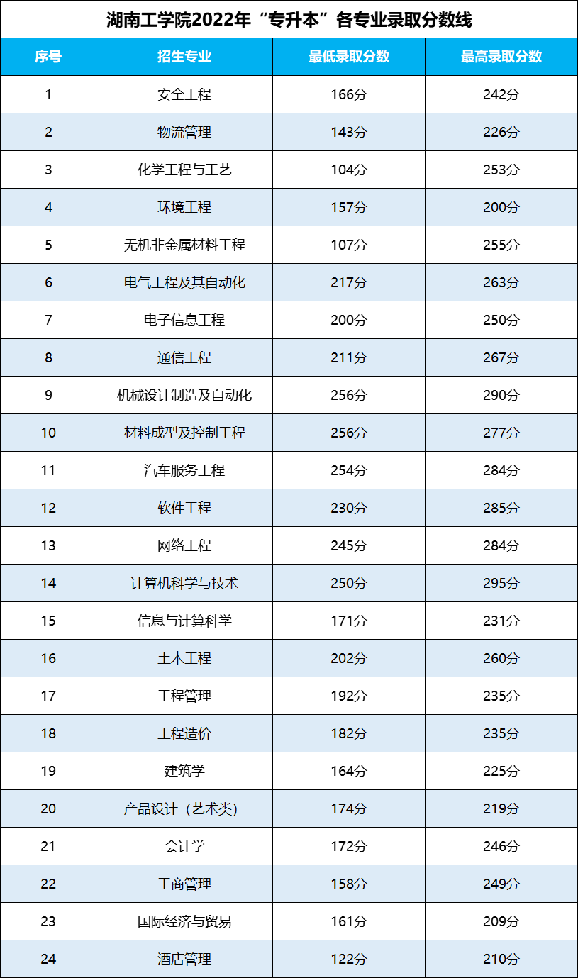 湖南專升本 湖南專升本錄取分數(shù)線