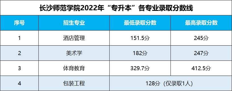 湖南專升本 湖南專升本錄取分數(shù)線