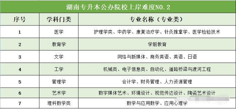 湖南專升本公辦院校專業(yè)競(jìng)爭(zhēng)難度分析