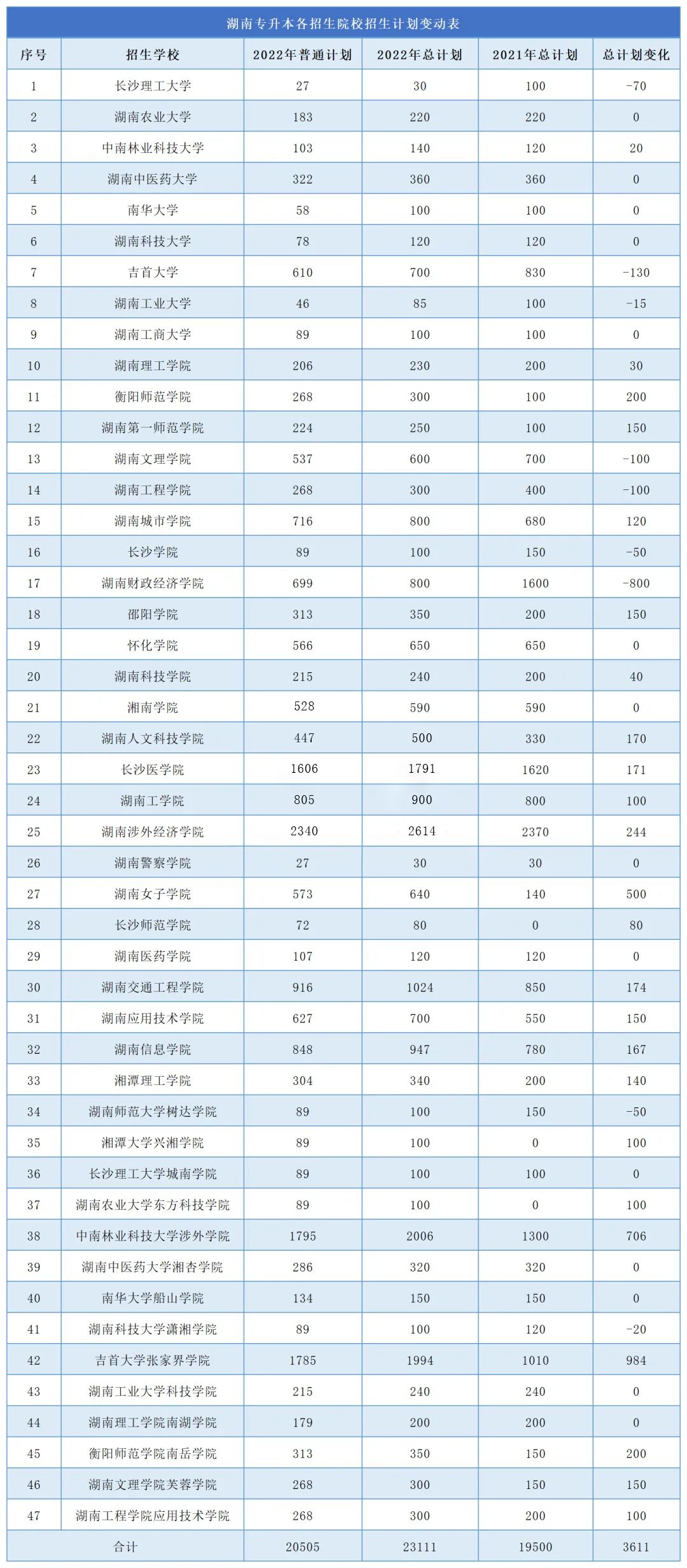 2023年湖南專升本難度再升級(jí)，公辦縮招，民辦擴(kuò)招！