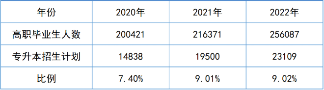 2023年湖南專升本招生趨勢預測