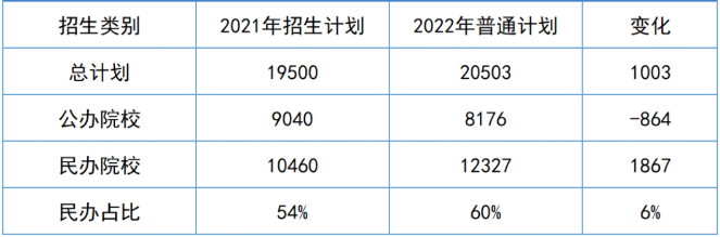 2023年湖南專升本招生趨勢預測