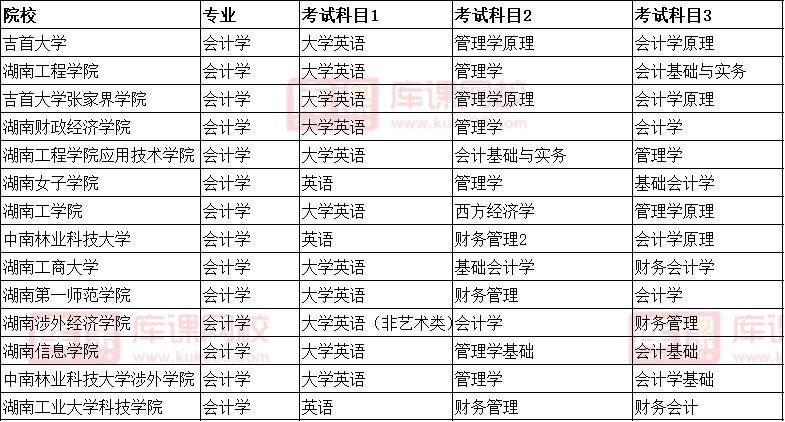 2022湖南會計學(xué)專升本考試科目