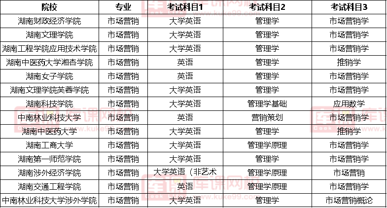 2022湖南市場營銷專升本考試科目