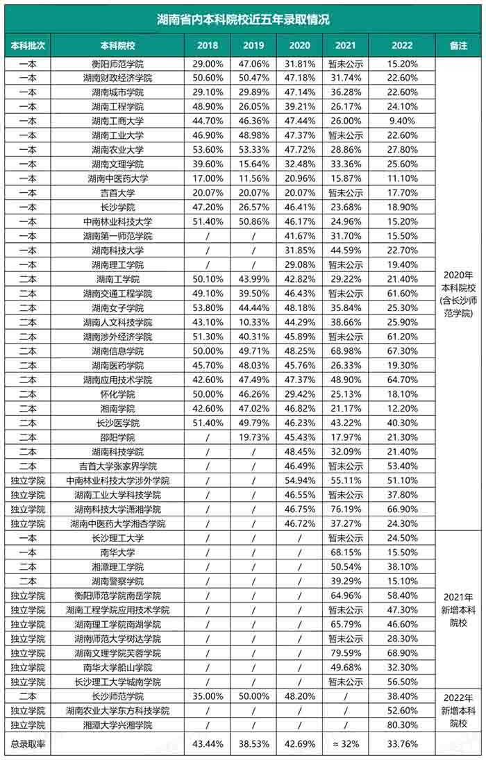 2023年湖南統(tǒng)招專升本還會(huì)持續(xù)擴(kuò)招嗎？