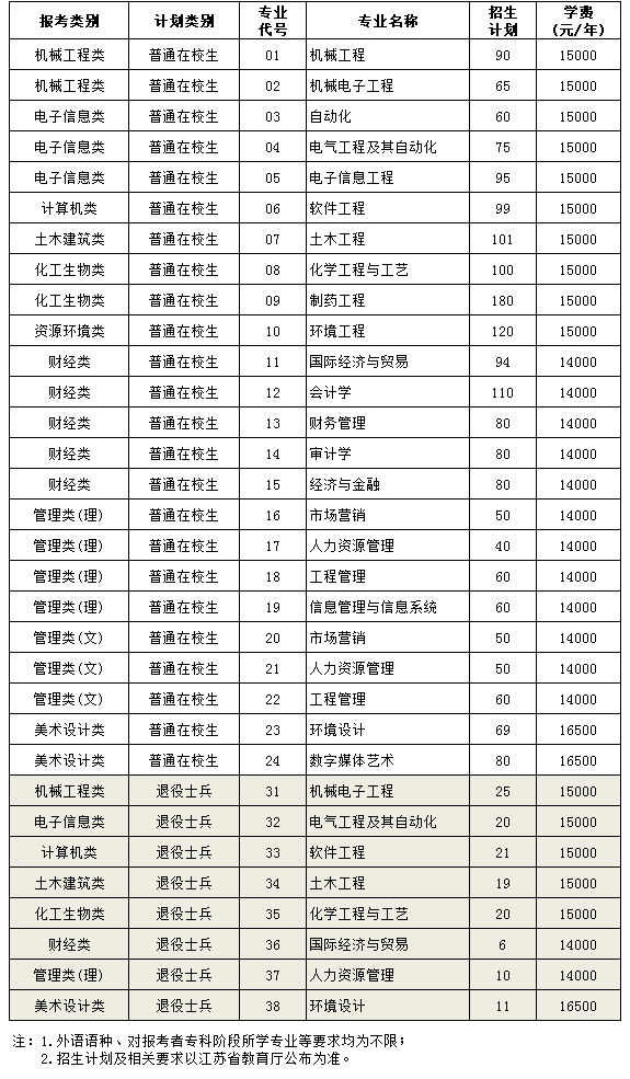2023年“專轉(zhuǎn)本”招生計(jì)劃表.png