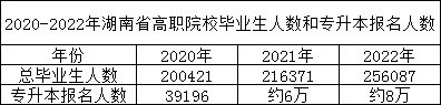 23年湖南專升本報(bào)名人數(shù)預(yù)測