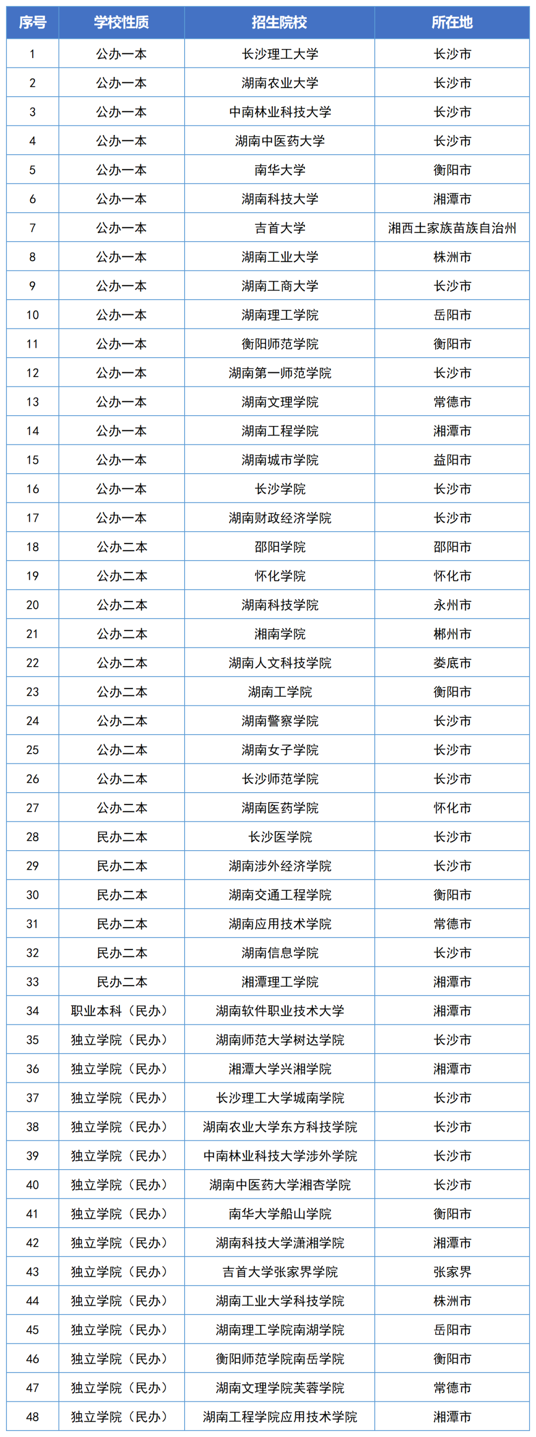 湖南專升本2024年政策