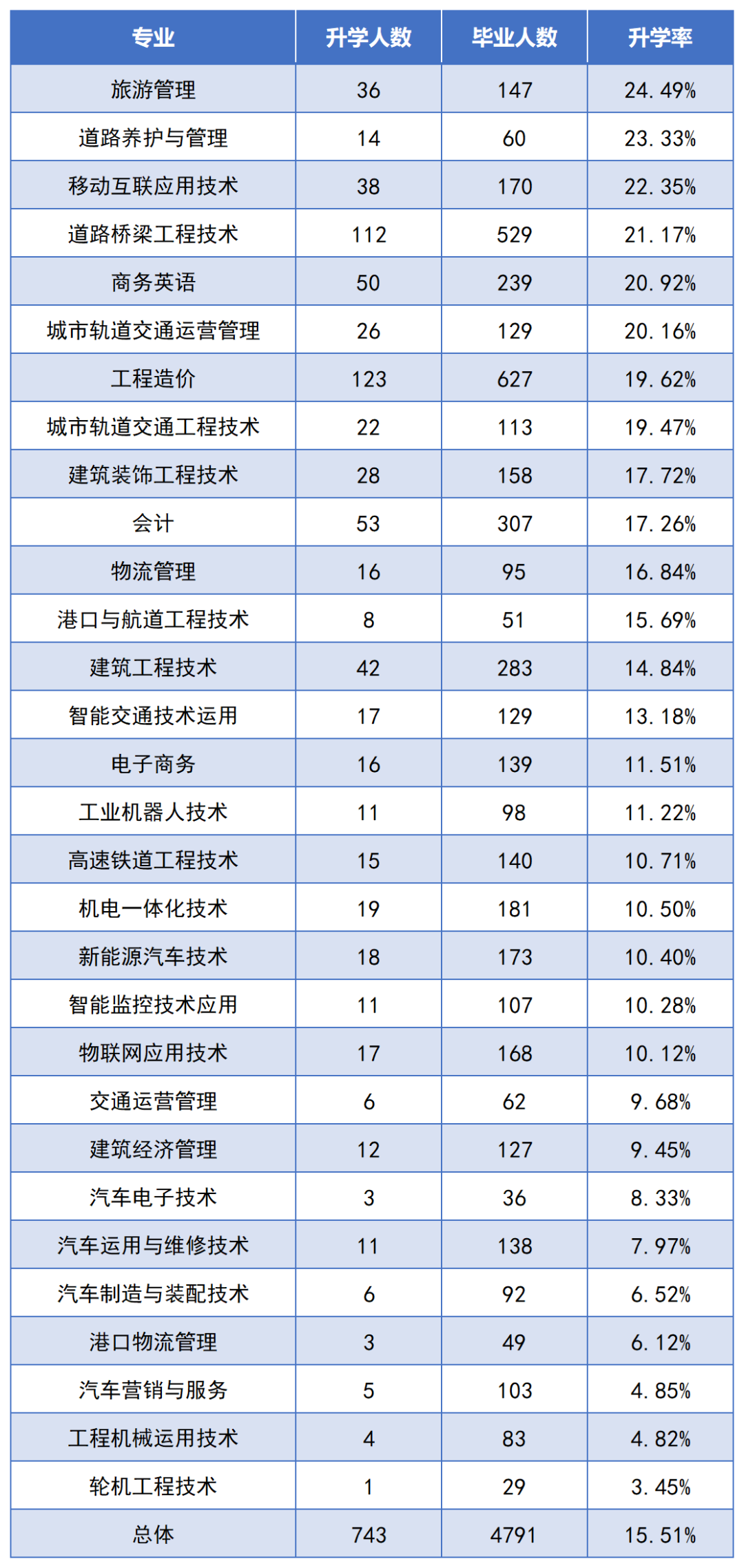 2022年湖南交通工程職業(yè)技術(shù)學(xué)院專升本數(shù)據(jù)報告