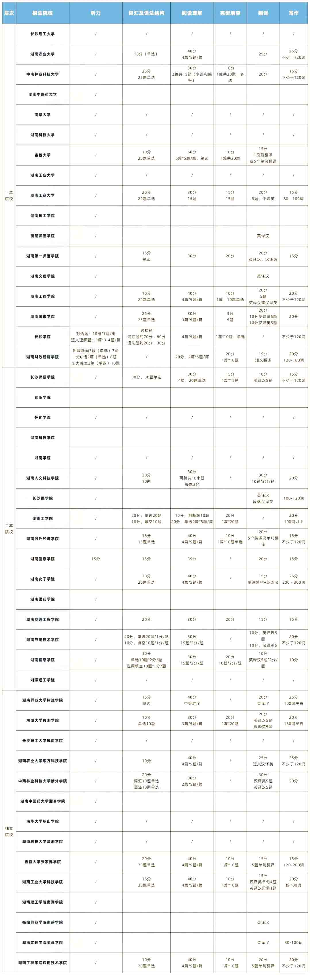 湖南專升本英語(yǔ)分?jǐn)?shù)分布及難度排行