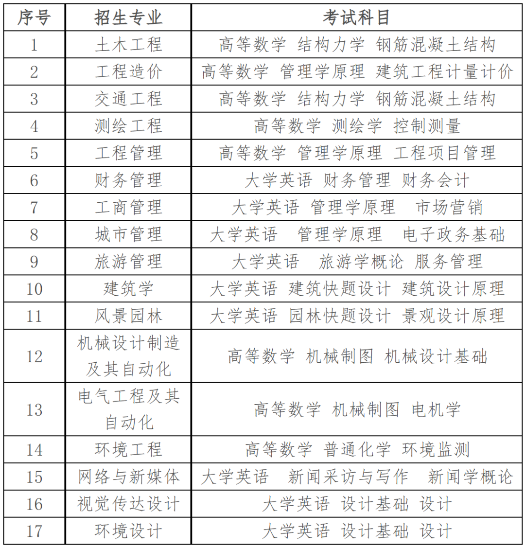 2023年湖南城市學院專升本考試招生公告，新增4個專業(yè)！