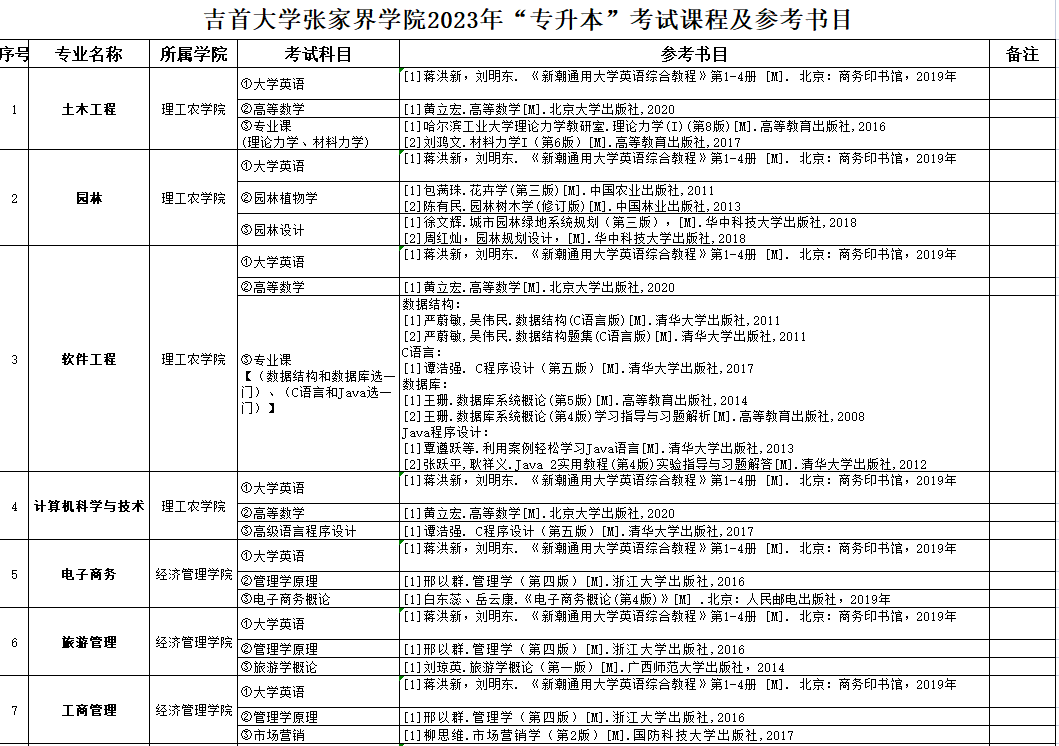 吉首大學(xué)張家界學(xué)院2023年專升本參考書(shū)目