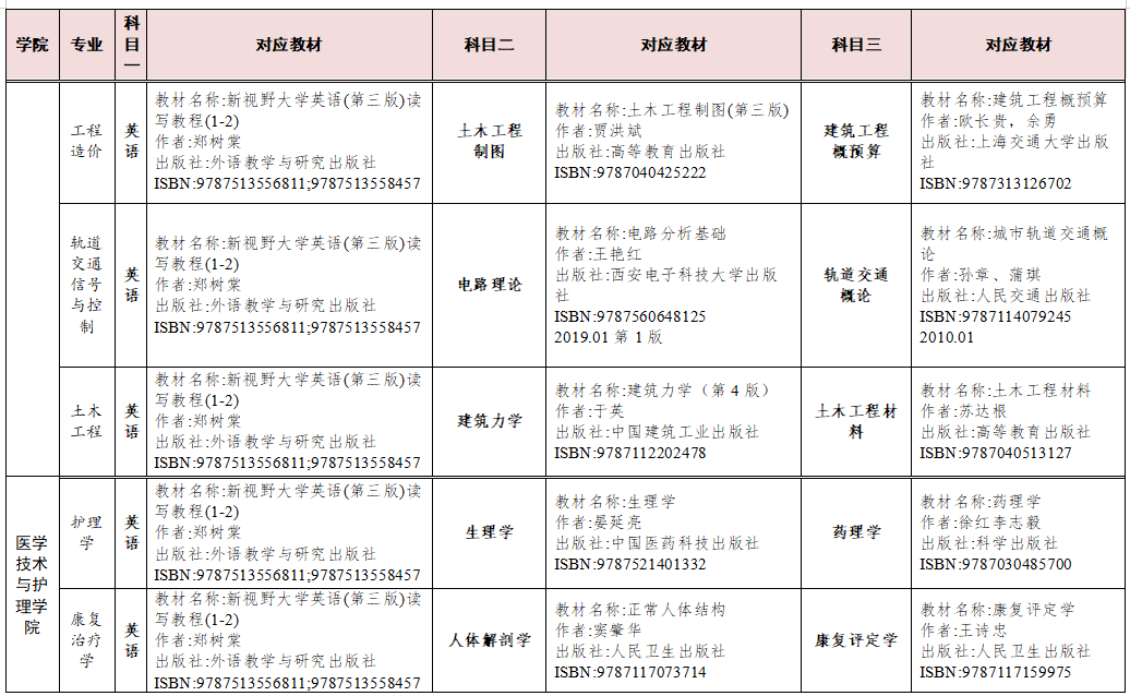 湖南交通工程學(xué)院2023年專升本考試科目