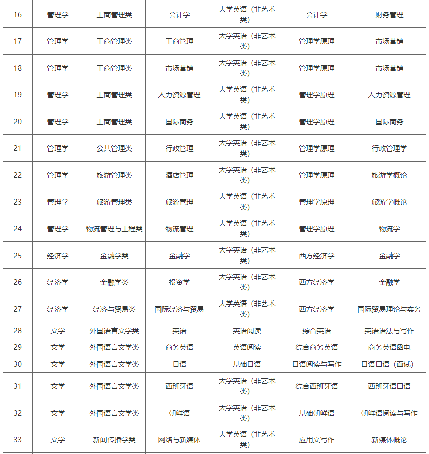 湖南涉外經(jīng)濟學(xué)院2023年專升本考試科目