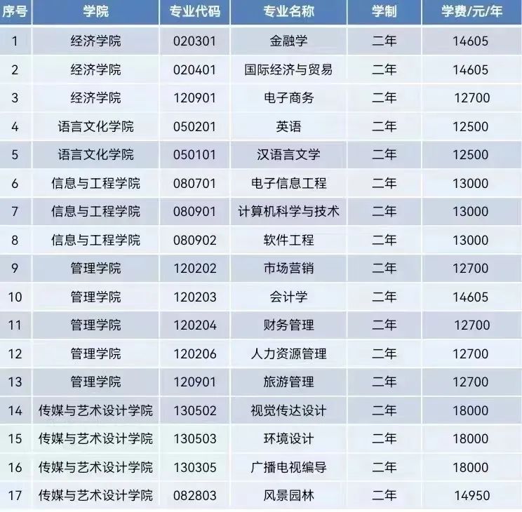 2023年中南林業(yè)科技大學(xué)涉外學(xué)院專升本招生簡(jiǎn)章已發(fā)布！