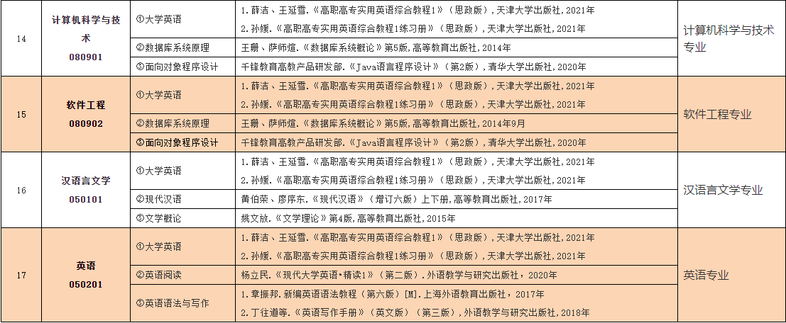 2023年中南林業(yè)科技大學(xué)涉外學(xué)院專升本考試大綱已發(fā)布！