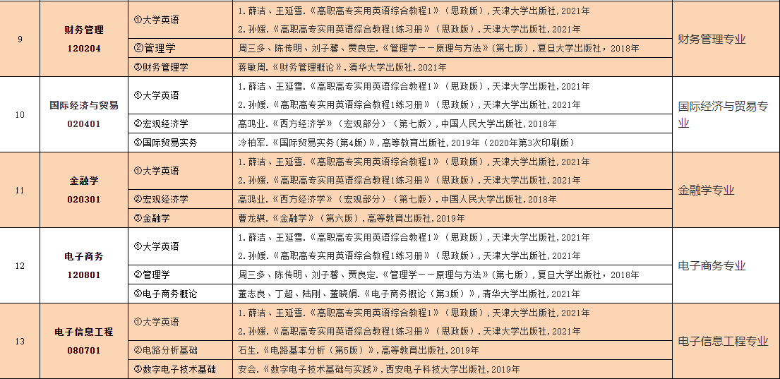 2023年中南林業(yè)科技大學(xué)涉外學(xué)院專升本考試大綱已發(fā)布！